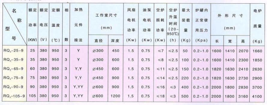 井式氣體滲碳爐-技術(shù)數(shù)據(jù).jpg